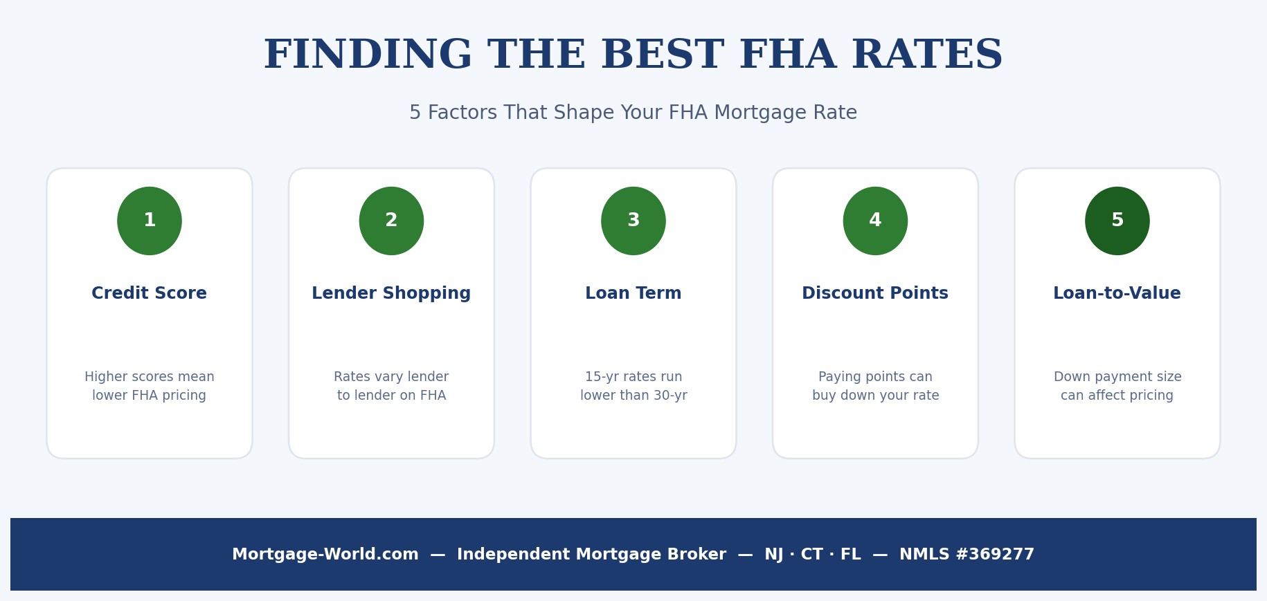 best FHA rates infographic showing five factors that affect your FHA mortgage rate